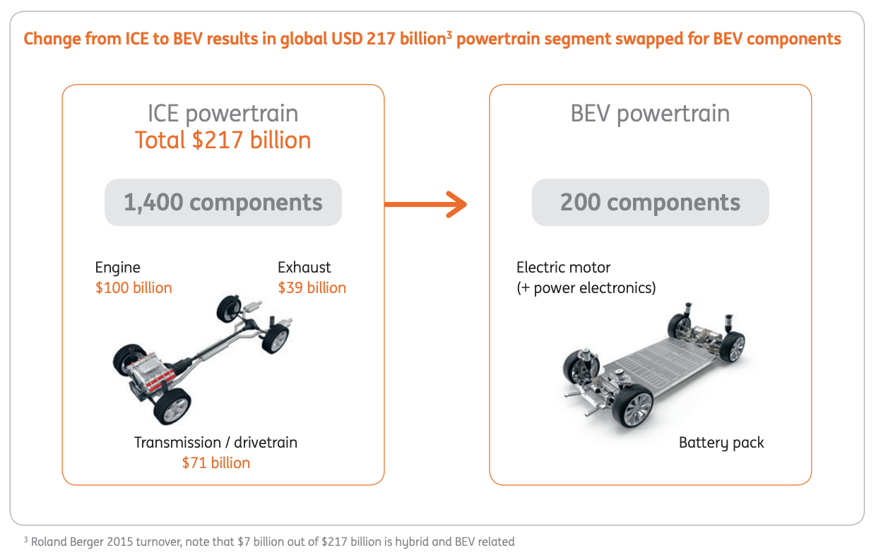 An EV’s powertrain has about 200 components, while an ICE powertrain has about 1,400. (Image source: ING) 